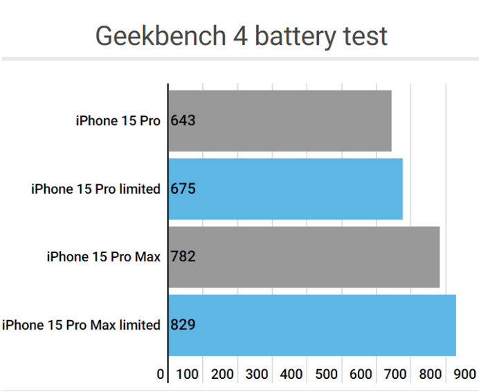 越城apple维修站iPhone15Pro的ProMotion高刷功能耗电吗