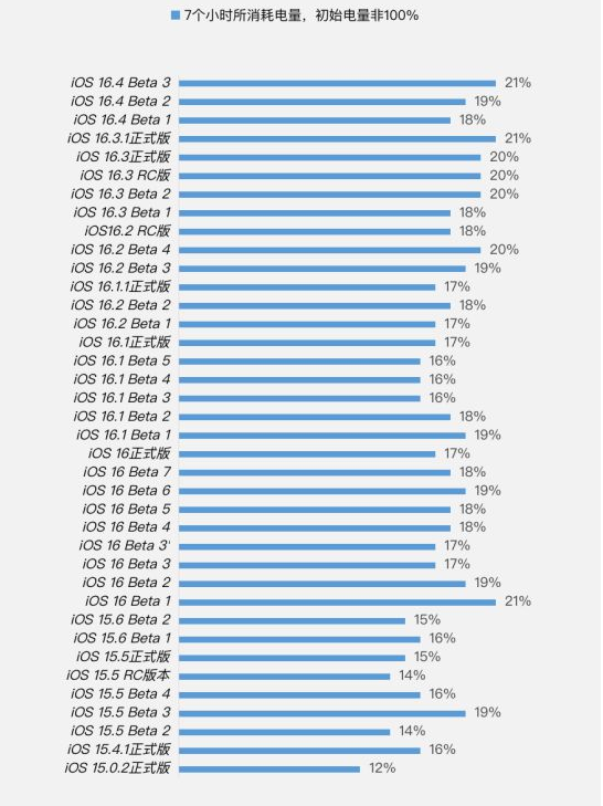 越城苹果手机维修分享iOS 16.4 Beta 3续航跑分等测试结果汇总 