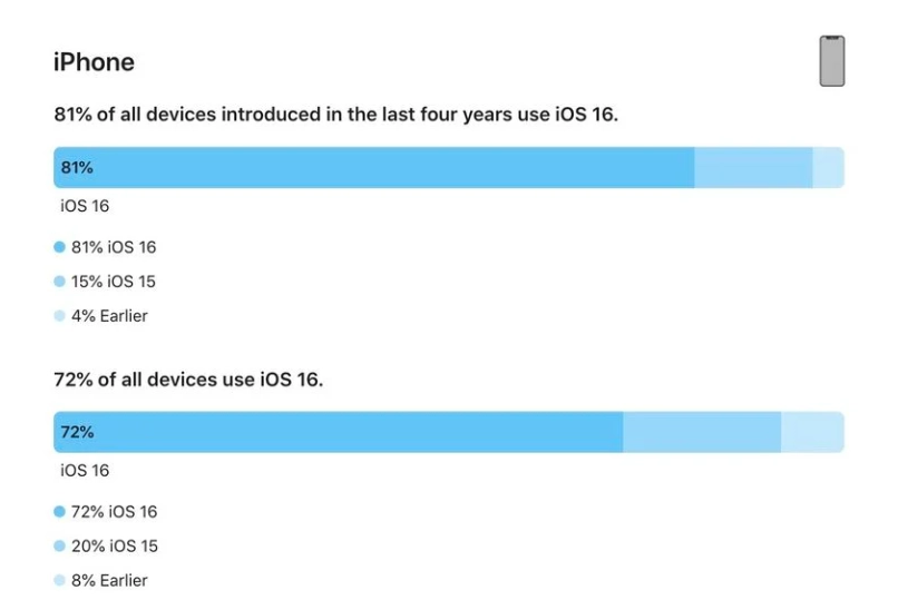 越城苹果手机维修分享iOS 16 / iPadOS 16 安装率 