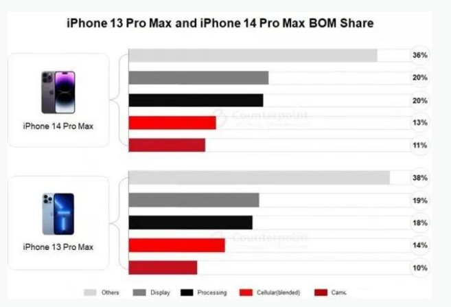 越城苹果手机维修分享iPhone 14 Pro的成本和利润 