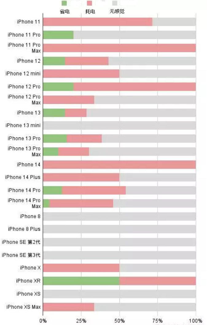 越城苹果手机维修分享iOS16.2太耗电怎么办？iOS16.2续航不好可以降级吗？ 