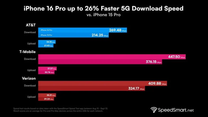 越城苹果手机维修分享iPhone 16 Pro 系列的 5G 速度 